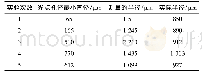 表2 光阑法对应测得的光斑半径测量值