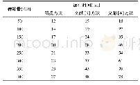 表2 不同方法的运行时间