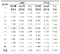 表2 三种方法的机器人运动轨迹检测RMSE值