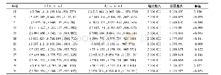 表3 距离测量精度仿真结果(单位:mm)