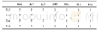 《表2 图1(b) 332～335行、806～812列常规K-means聚类结果》