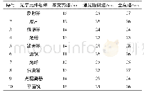 表2 不同方法瑕疵检测时间对比