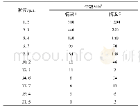 表1 颗粒样品(a)的大小分布