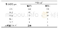 表2 颗粒样品(b)的大小分布