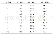 表3 噪声强度150 d B下抑噪效果对比情况表