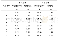 表2 检测效果：激光表面处理技术的产品设计质量检测系统研究