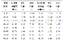 《表3 改进后测距结果对比》