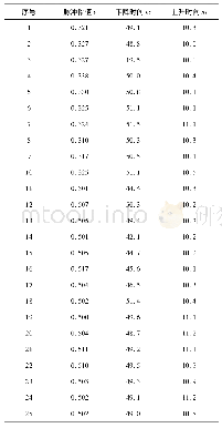 表1 实验仄秒脉冲数据：基于Pi介子衰变-Markov模型的双色激光场仄秒脉冲测量