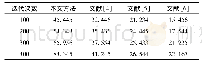 表1 多视点图像场景重构的峰值信噪比对比(单位:d B)