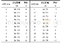 《表1 20组振动实验定位点距离及误差值》