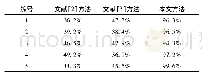 表3 3种方法图像特征点匹配率结果