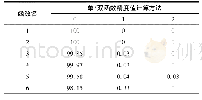 表3 单/双函数精度值计算方法的可靠性测试