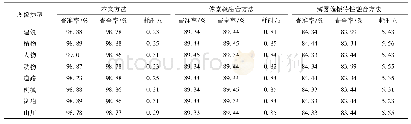 《表2 3种方法对8种复杂偏振光成像图像特征的处理效果》