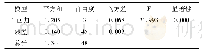 表6 方差(ANOVA)分析