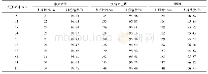 表3 不同方法训练时间以及训练精度对比