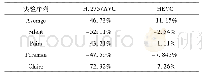 表1 全帧编码构架下实验结果