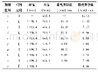 《表1 各测量区域相对的灵敏度与峰谷值》