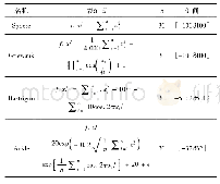 表1 标准测试函数：随机惯性权重微粒群算法的BRDF参数反演