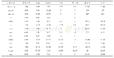 表2 描述性统计：产业政策、企业创新与企业风险承担