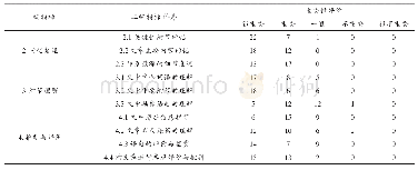 《表4 专家对二级指标的重要性评价结果汇总》