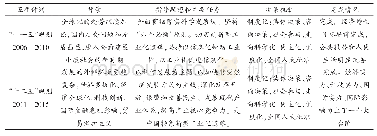 《表4 2006—2015年国民经济和社会发展规划》