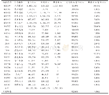 表2 武汉制造业上市公司营业收入构成表（2018年）