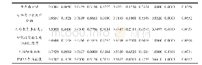 表3 无量纲化数据及各指标熵权
