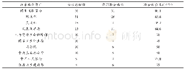 《表2 部门政策文本出台总份数前10名单》