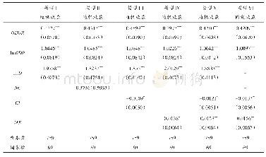 表2 面板数据回归结果：“一带一路”倡议下中国钢铁出口区位选择的影响因素研究