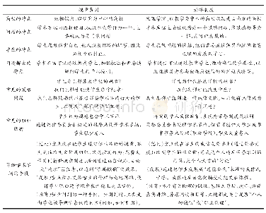 表1 两种防治学生学术不端路径的差异