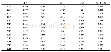 表3 长三角三省一市历年物流产业集聚度