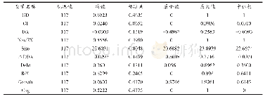 表2 主要变量的描述性统计结果——总样本