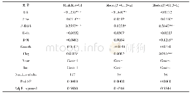 表6 盈余管理与商誉减值的回归分析