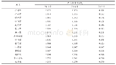 表3 2015—2017年武汉市各城区文化产业集中度测度结果