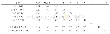 表3 各变量描述性统计及相关系数矩阵（N=1062)