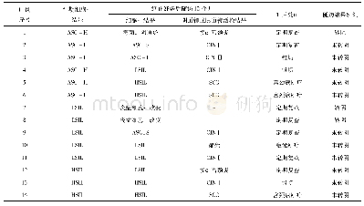 《表4 妊娠期ASC-H,LSIL及HSIL并拒绝阴道镜检查及活检的孕妇终止妊娠后的随访结果及处理》