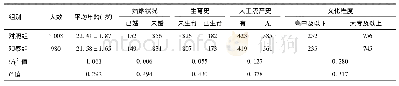 表1 两组研究对象的基本资料(例)