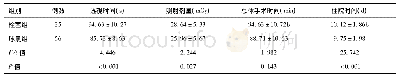 表3 两组患者围手术期相关指标比较(±s)