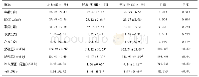 表1 3组研究对象的一般资料及血清miR-200 c比较(±s)