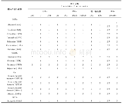 表1 不同抗逆转录病毒药物与激素避孕方法合用的MEC分级总结表[6]