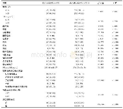 表1 妊娠期高血压疾病产妇产后合并心衰的单因素分析[例(%)]