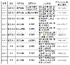 《表一乐堤城东墙北段采集陶片的特征》