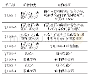 《表三标本的矿物种类和结构特征》