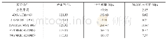 《表一不同实验条件下处理样品的增重率和力学性能》