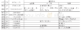 附表2 0 0 6 年盘龙城遗址杨家嘴发掘墓葬登记表