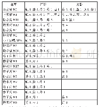 表一盘龙城墓葬随葬青铜容器登记表