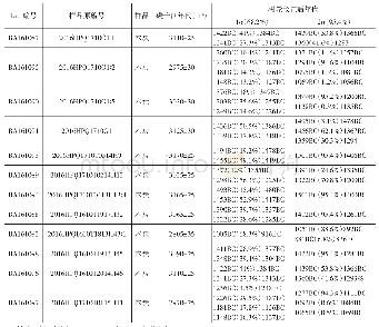 表五2 0 1 6 年盘龙城遗址小嘴考古发掘出土木炭样品AMS碳十四年代数据