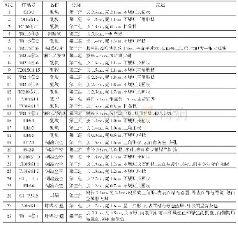 表二盘龙城遗址小嘴铸铜遗物检测样品信息表