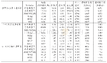 《表2 样本总体情况描述统计》