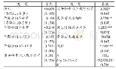 《表6 预测流动倾向值的logit模型》